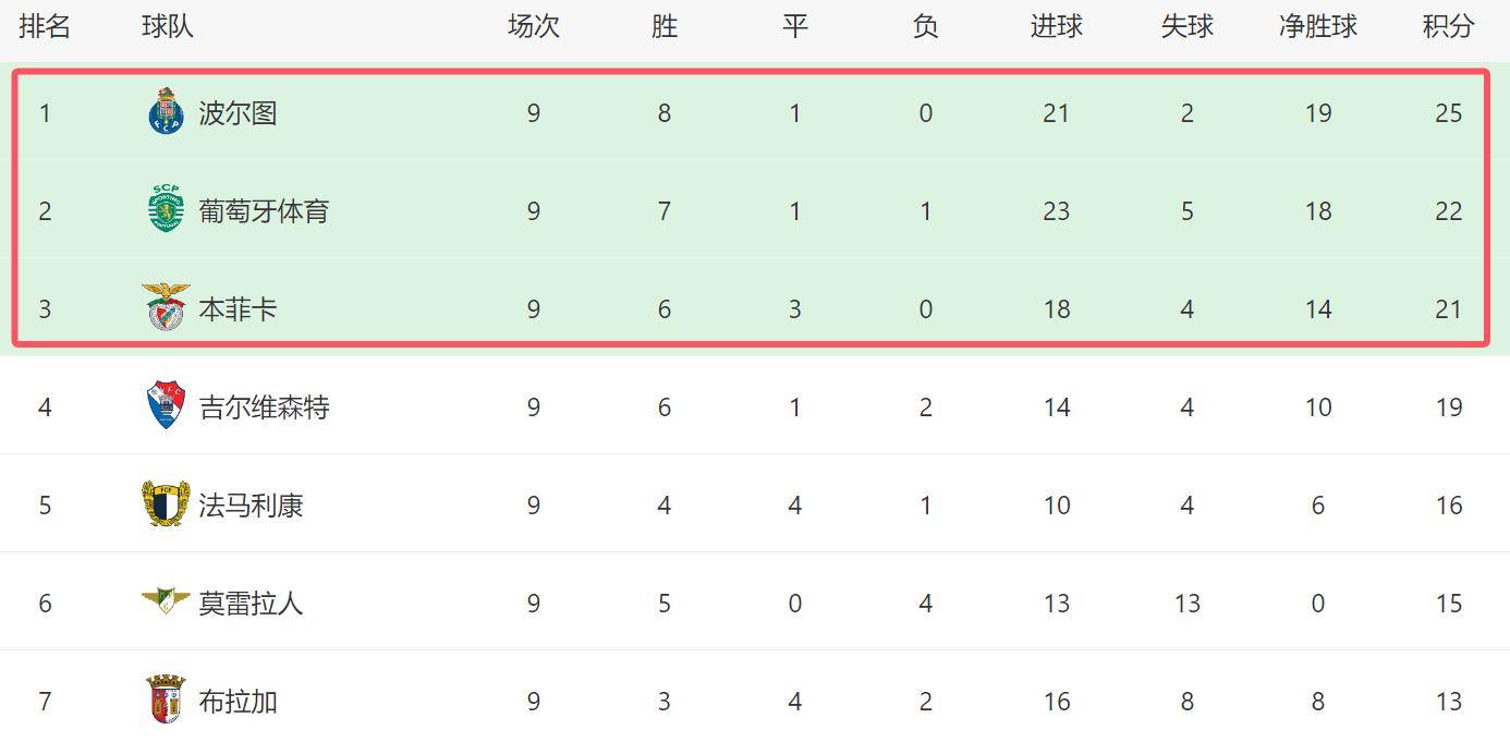 关于全明星赛窗口期再迎强敌，波尔图豪取连胜，主帅态度：悬念犹存，球队文化再被提及的信息