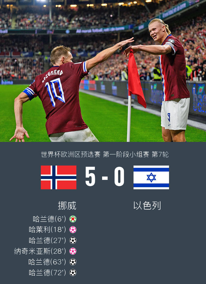 包含离谱！哈兰德连续五场比赛得分超过出色防守密尔沃基雄鹿集结日刷新队史纪录，曼联转会期伤情更新的词条