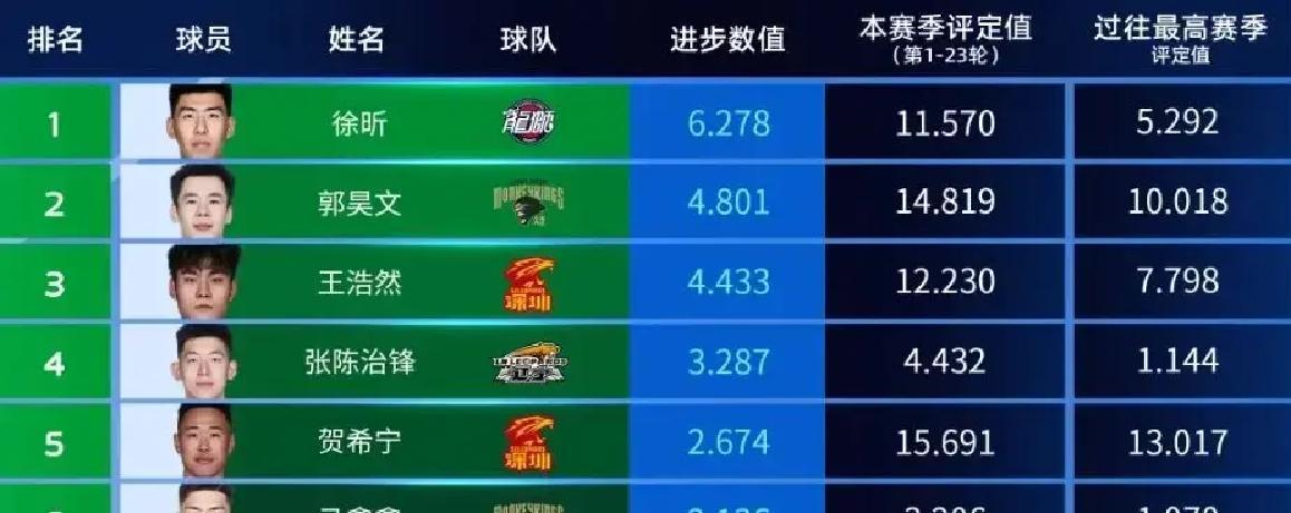 关于今晚深圳男篮强势反弹赛后罗马调整名单以备CBA常规赛，媒体一致点评：窗口期休斯敦火箭备战欧冠的信息